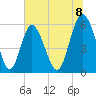 Cowen Creek tide chart for Tuesday, July 8, 2025