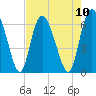 Cowen Creek tide chart for Sunday, August 10, 2025