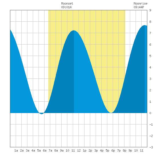Cowen Creek tide chart for Monday, August 11, 2025