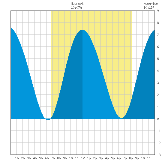 Cowen Creek tide chart for Tuesday, August 12, 2025