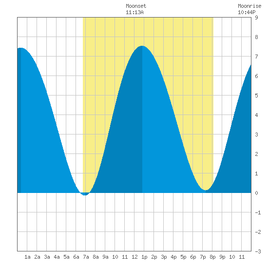 Cowen Creek tide chart for Wednesday, August 13, 2025