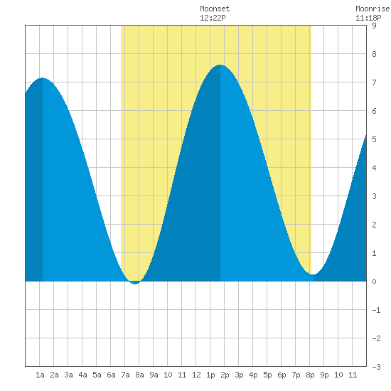 Cowen Creek tide chart for Thursday, August 14, 2025