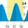 Cowen Creek tide chart for Thursday, August 14, 2025