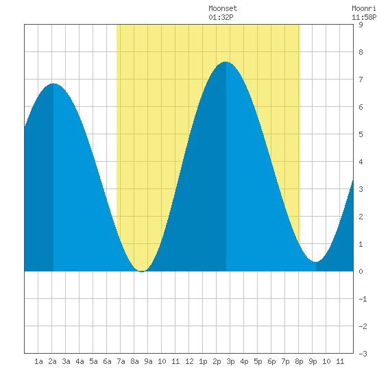 Cowen Creek tide chart for Friday, August 15, 2025