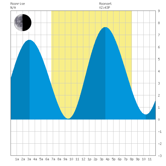 Cowen Creek tide chart for Saturday, August 16, 2025