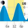 Cowen Creek tide chart for Saturday, August 16, 2025