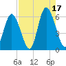 Cowen Creek tide chart for Sunday, August 17, 2025