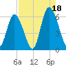 Cowen Creek tide chart for Monday, August 18, 2025