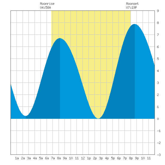 Cowen Creek tide chart for Thursday, August 21, 2025