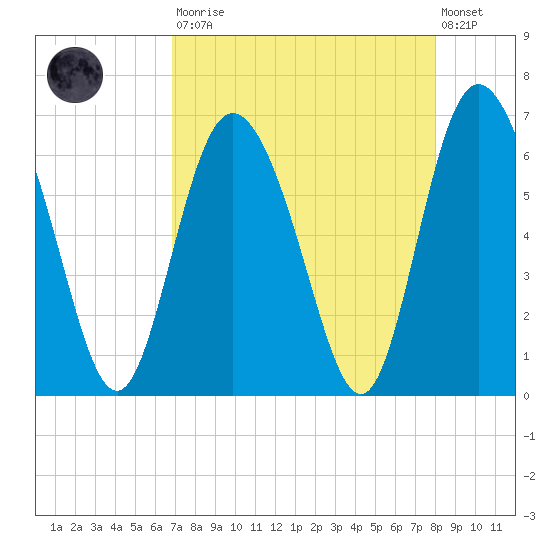 Cowen Creek tide chart for Saturday, August 23, 2025