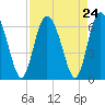 Cowen Creek tide chart for Sunday, August 24, 2025