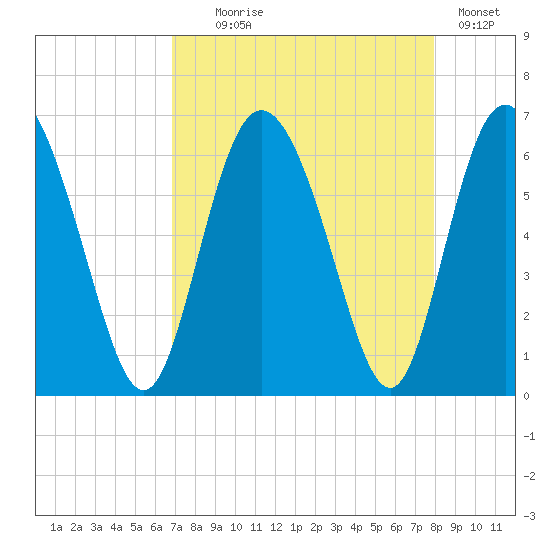 Cowen Creek tide chart for Monday, August 25, 2025