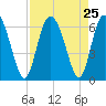 Cowen Creek tide chart for Monday, August 25, 2025