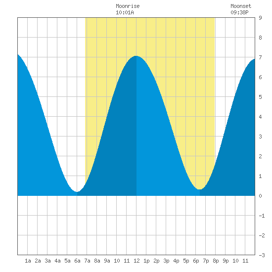 Cowen Creek tide chart for Tuesday, August 26, 2025