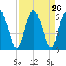 Cowen Creek tide chart for Tuesday, August 26, 2025