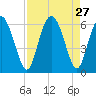Cowen Creek tide chart for Wednesday, August 27, 2025