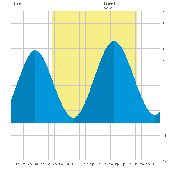 Cowen Creek tide chart for Saturday, August 2, 2025