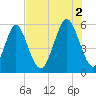 Cowen Creek tide chart for Saturday, August 2, 2025