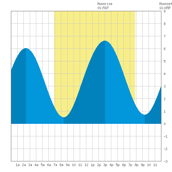 Cowen Creek tide chart for Saturday, August 30, 2025