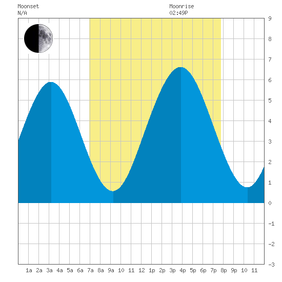 Cowen Creek tide chart for Sunday, August 31, 2025