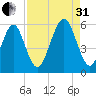 Cowen Creek tide chart for Sunday, August 31, 2025