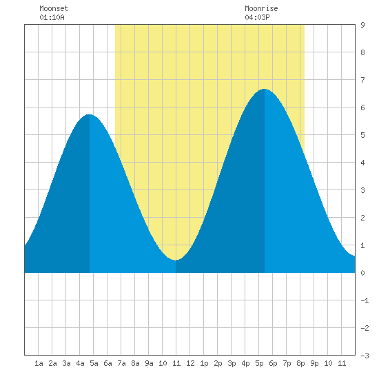Cowen Creek tide chart for Sunday, August 3, 2025