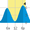 Cowen Creek tide chart for Monday, August 4, 2025