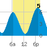 Cowen Creek tide chart for Tuesday, August 5, 2025