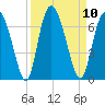 Cowen Creek tide chart for Wednesday, September 10, 2025