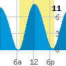 Cowen Creek tide chart for Thursday, September 11, 2025