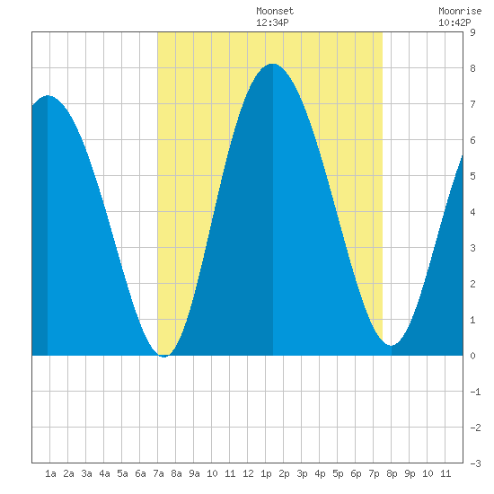 Cowen Creek tide chart for Friday, September 12, 2025
