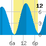 Cowen Creek tide chart for Friday, September 12, 2025
