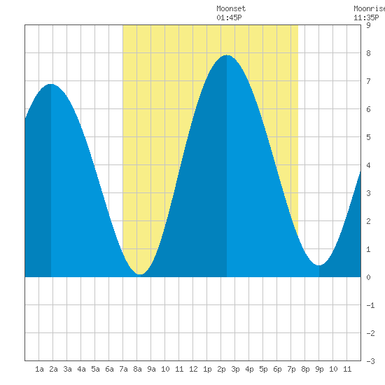 Cowen Creek tide chart for Saturday, September 13, 2025
