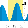 Cowen Creek tide chart for Saturday, September 13, 2025