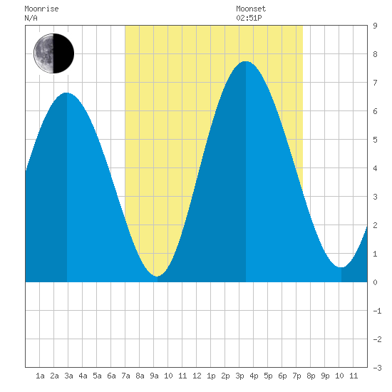 Cowen Creek tide chart for Sunday, September 14, 2025