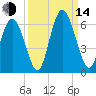Cowen Creek tide chart for Sunday, September 14, 2025