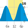 Cowen Creek tide chart for Tuesday, September 16, 2025