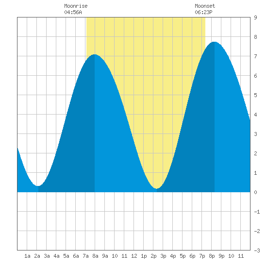 Cowen Creek tide chart for Friday, September 19, 2025