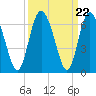 Cowen Creek tide chart for Monday, September 22, 2025