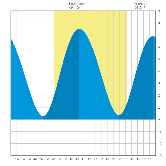 Cowen Creek tide chart for Wednesday, September 24, 2025