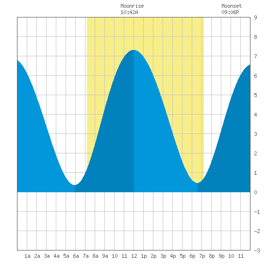 Cowen Creek tide chart for Thursday, September 25, 2025