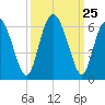 Cowen Creek tide chart for Thursday, September 25, 2025