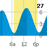 Cowen Creek tide chart for Saturday, September 27, 2025