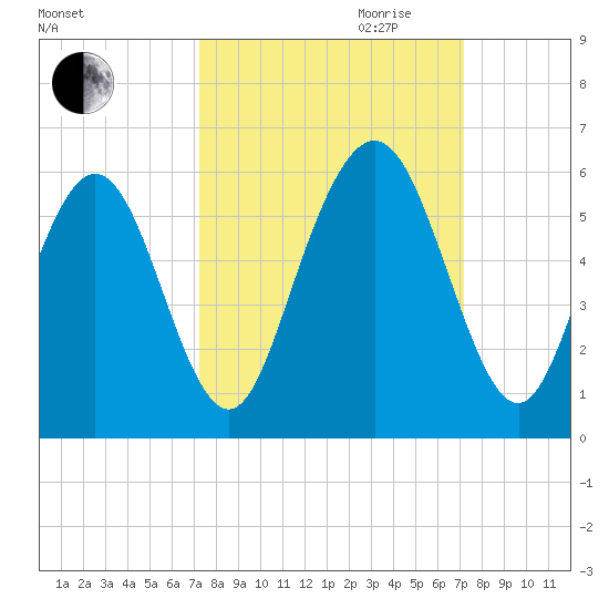Cowen Creek tide chart for Monday, September 29, 2025