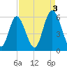 Cowen Creek tide chart for Wednesday, September 3, 2025