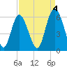Cowen Creek tide chart for Thursday, September 4, 2025