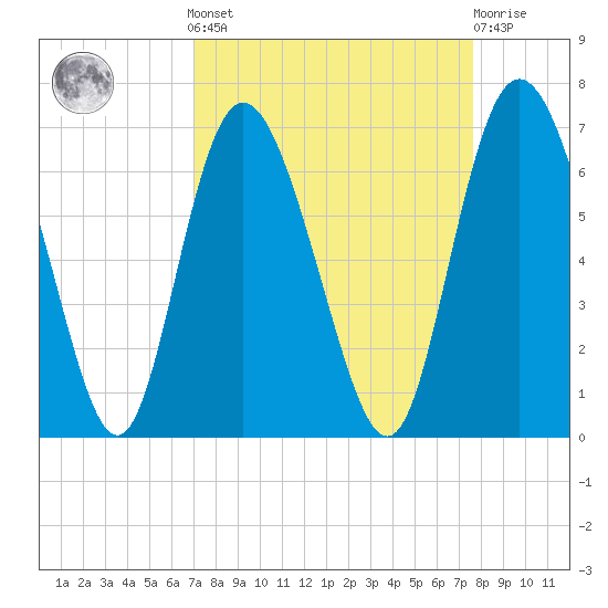 Cowen Creek tide chart for Sunday, September 7, 2025