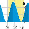 Cowen Creek tide chart for Tuesday, September 9, 2025