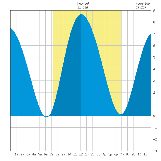 Cowen Creek tide chart for Friday, October 10, 2025