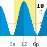 Cowen Creek tide chart for Friday, October 10, 2025